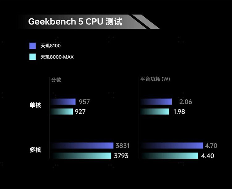 Чипсет Dimensity 8000 оказался мощнее Snapdragon 870