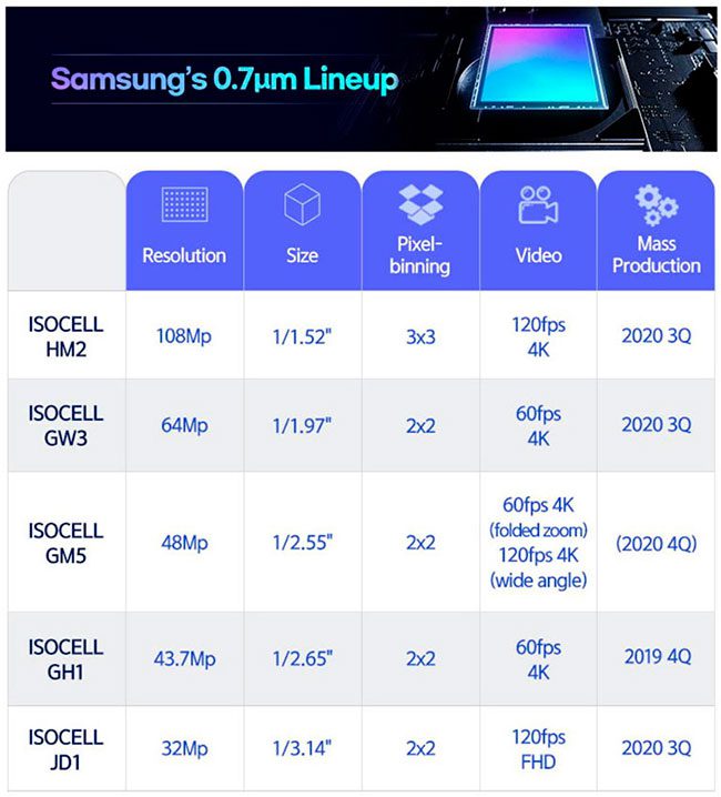 Спецификации Samsung ISOCELL HM2, GW3, GM5 и JD1