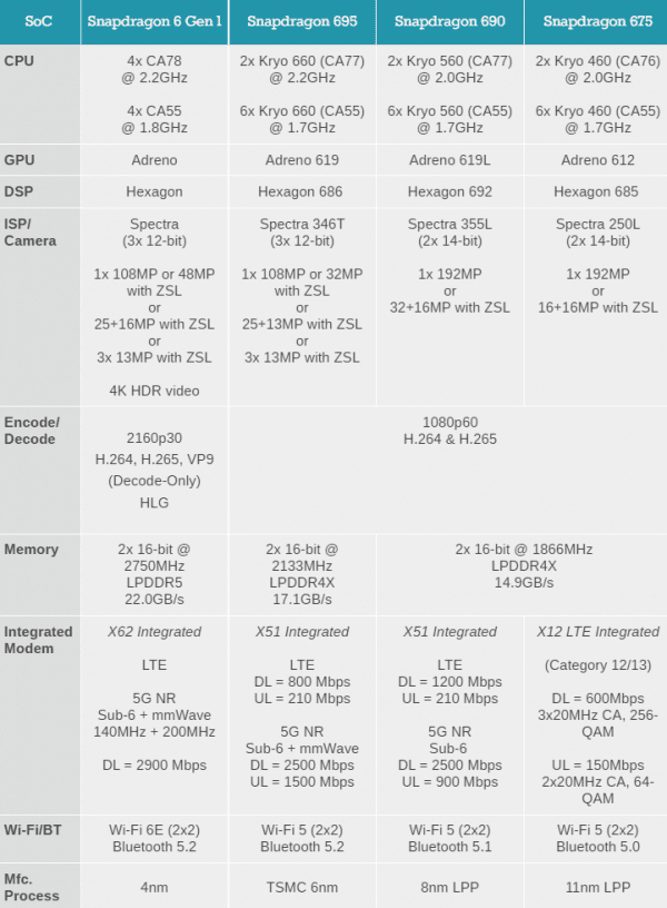 Анонс чипов Snapdragon 6 Gen 1 и Snapdragon 4 Gen 1 от Qualcomm