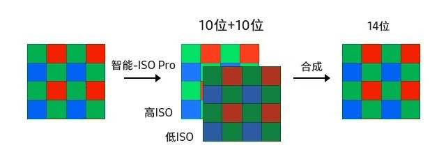 Создания HDR-контента ISOCELL HPX