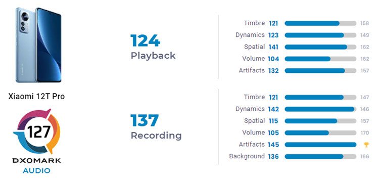 Xiaomi 12T Pro провалился в аудиорейтинге лаборатории DxOMark