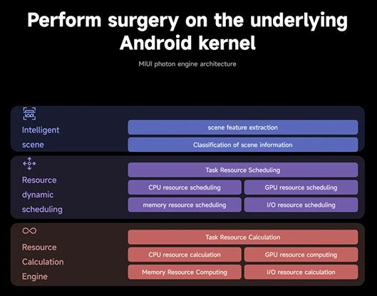 «Фотонный движок» в MIUI 14 будет доступен для всех моделей Xiaomi