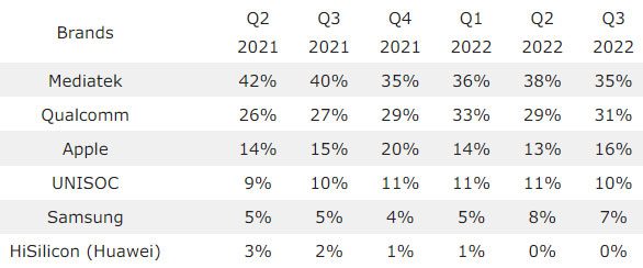 MediaTek продолжает лидировать на рынке процессоров для смартфонов